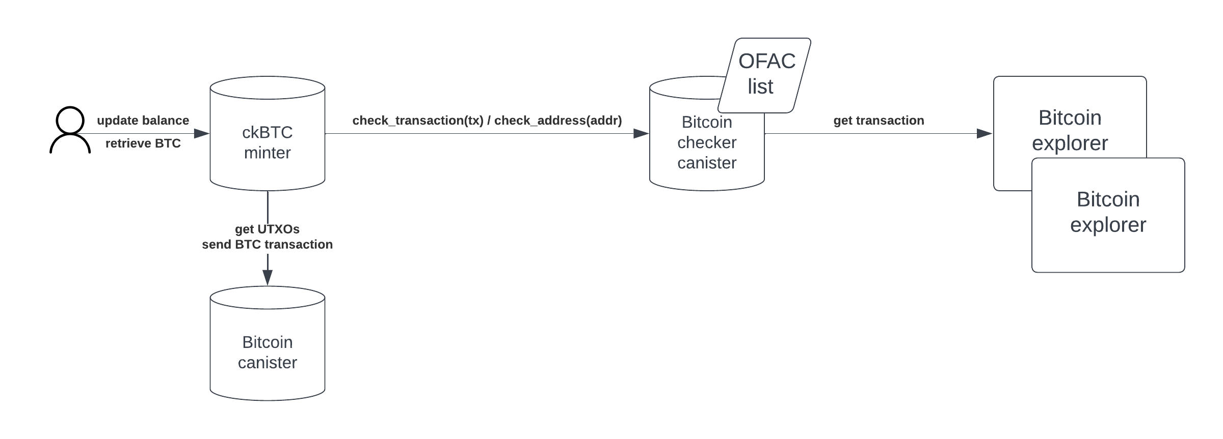 Bitcoin checker canister flow: the ckBTC minter calls the checker canister, which queries Bitcoin explorers and cross-references the OFAC SDN list before returning a pass or fail result