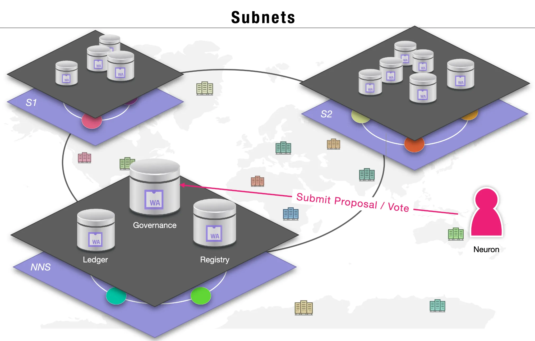 ICP nodes divided into subnets, each running an independent consensus protocol