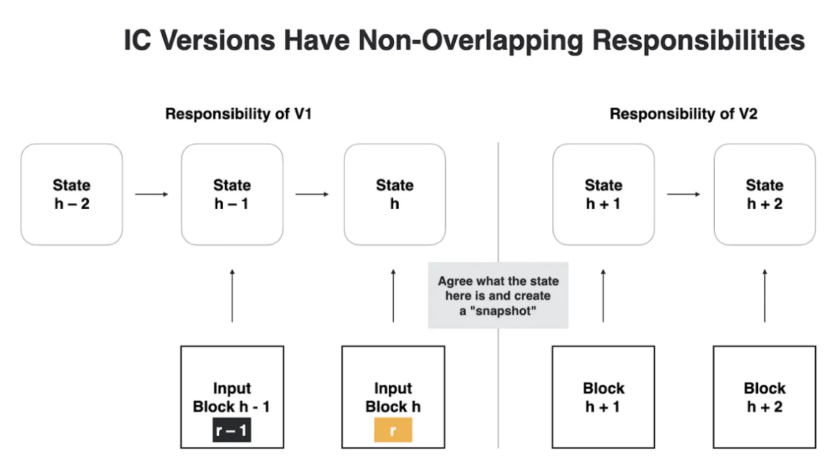 Protocol upgrade happens at epoch boundaries; all nodes switch simultaneously