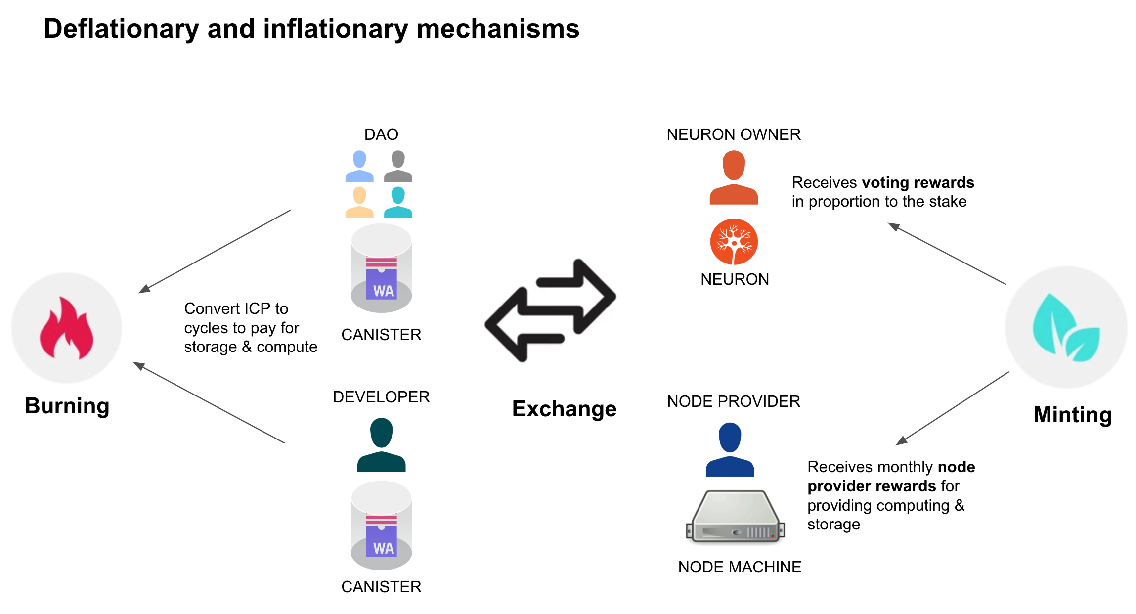 ICP supply dynamics: governance rewards and node provider rewards increase supply; cycle conversion and transaction fees reduce it