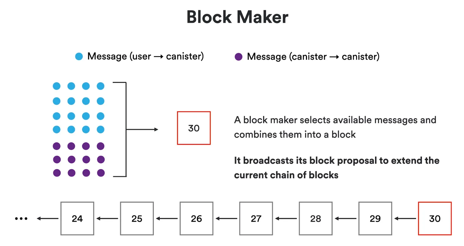 Block maker constructs a new block and broadcasts it to the subnet